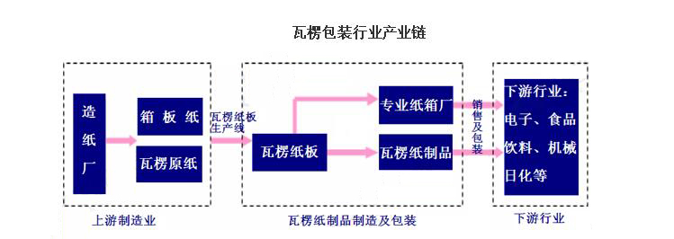 紙箱包裝產業鏈 紙箱包裝產業鏈