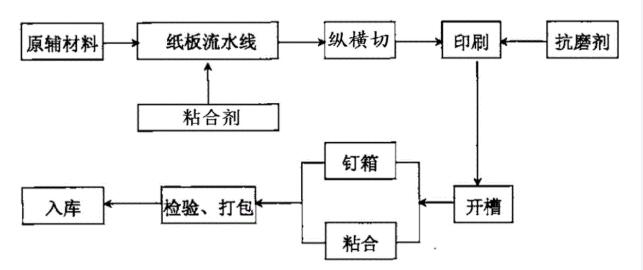 紙箱制作流程 紙箱制作流程